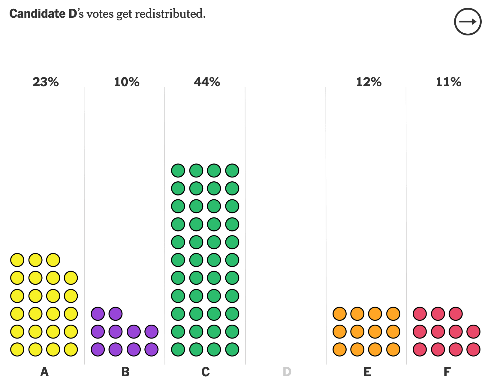 New York Times interactive explanation of ranked choice voting